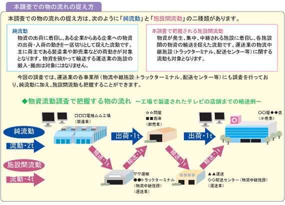 本調査での物の流れの捉え方