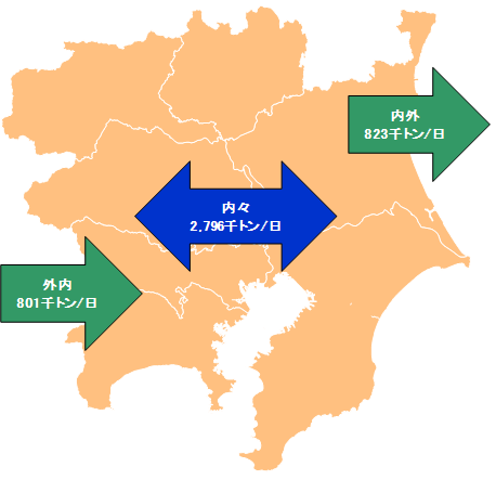 東京都市圏の物資流動量（施設間流動）
