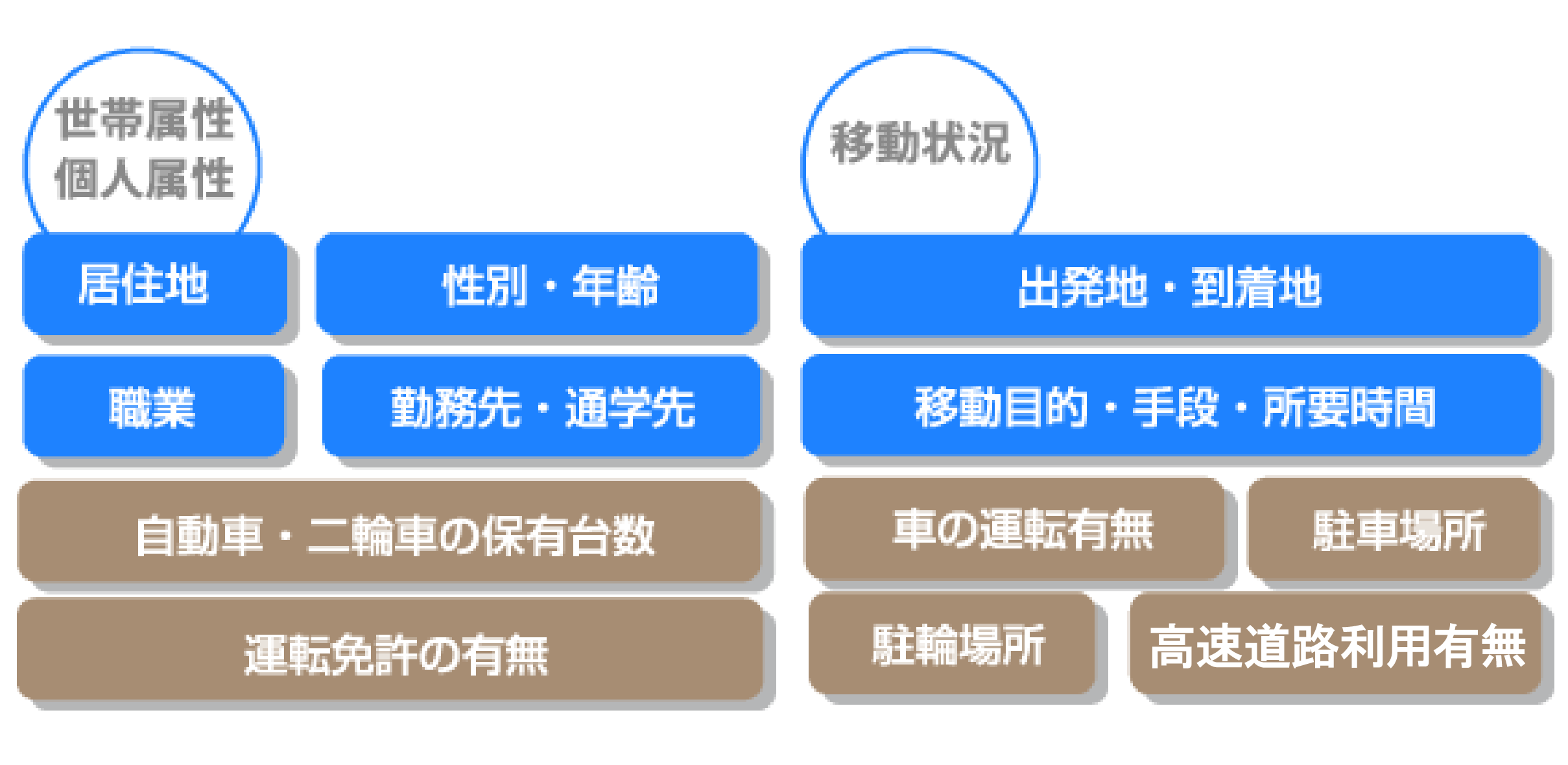 世帯属性 個人属性 移動状況