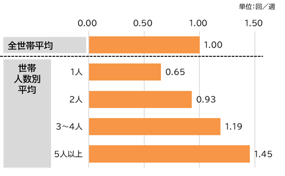 世帯属性別の週平均の宅配受取頻度