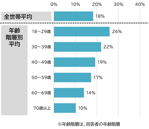 年齢階層別の再配達の発生割合