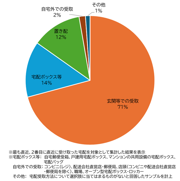 宅配受取方法の割合