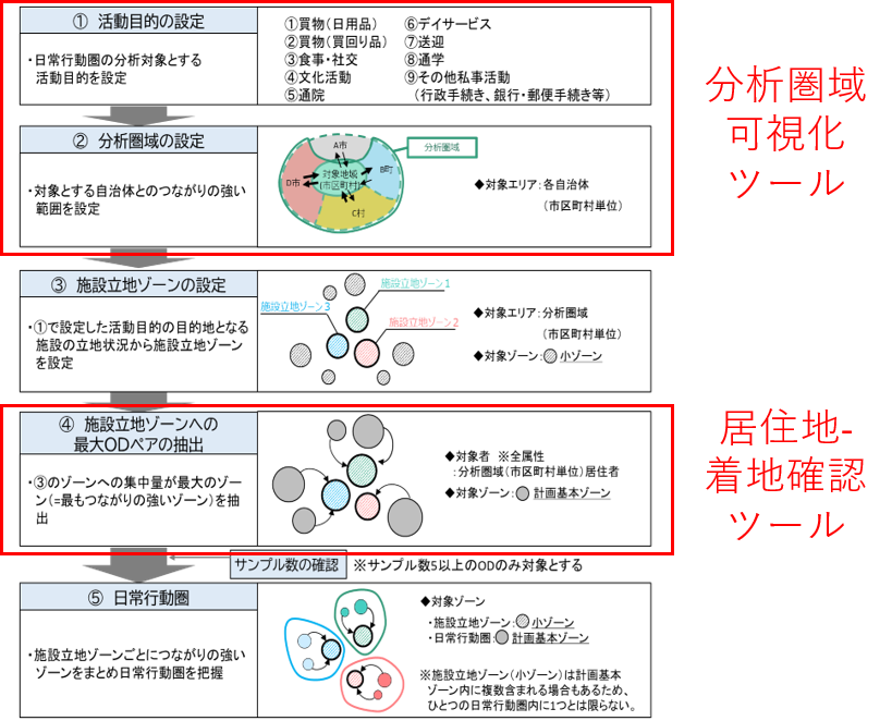 「生活圏」ページでできること