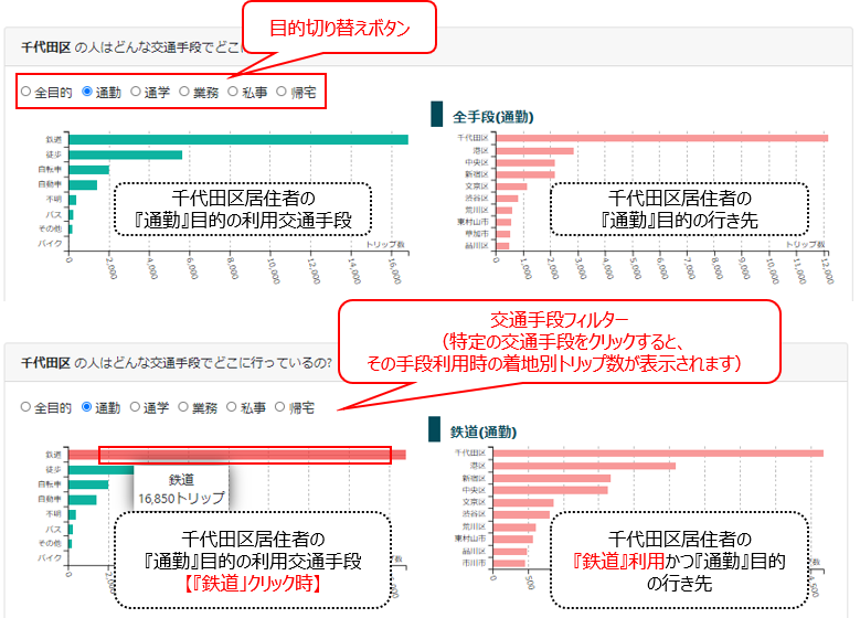 「○○の人はどんな交通手段でどこに行っているの?」の使い方