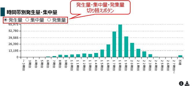 「時間帯別発生量・集中量 」の使い方