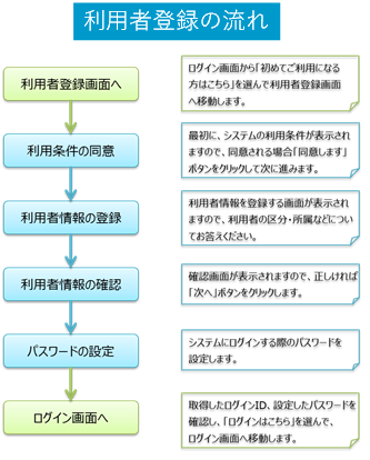 データ集計システムの利用まで